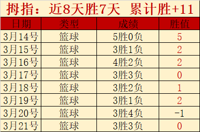湖人战绩亮,负攀升至第,五大将集体,皇冠体育,皇冠体育平台,体育赛事投注,皇冠官网,体育投注,在线博彩